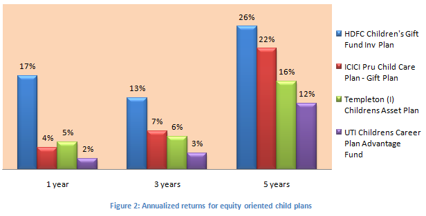 Mutual Fund - Annualized returns for equity oriented child plans over a one, three and five year time periods