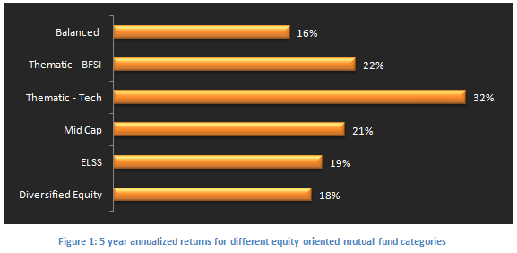 Mutual Fund - 5 year annualized returns for various equity oriented mutual fund categories from 2009 to 2014