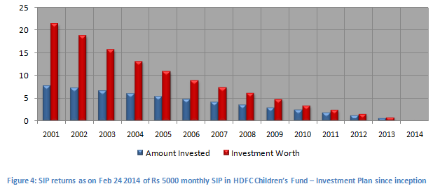 Mutual Fund - SIP returns as on Feb 24 2014 of Rs 5000 monthly in HDFC Childrens Fund - investment plan since inception