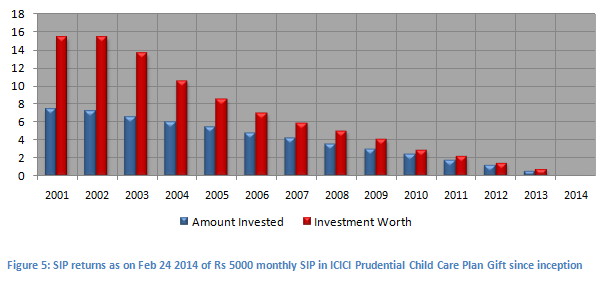 Mutual Fund - SIP returns as on Feb 24 2014 of Rs 5000 monthly in ICICI Prudential Child Care Plan Gift since inception