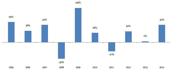 Balanced Funds - Annual returns of the HDFC Equity Fund from 2005 to 2014 Balanced Funds - Annual returns of the HDFC Equity Fund from 2005 to 2014