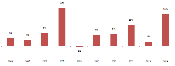 Balanced Funds - Annual returns of HDFC High Interest Fund – Dynamic Plan in the 2005 to 2014 period Balanced Funds - Annual returns of HDFC High Interest Fund – Dynamic Plan in the 2005 to 2014 period