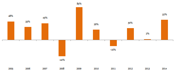 Balanced Funds - Annual returns of HDFC Prudence Fund in the 2005 to 2014 period Balanced Funds - Annual returns of HDFC Prudence Fund in the 2005 to 2014 period