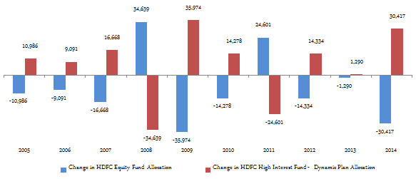 Balanced Funds - Asset allocation changes in HDFC Equity Fund and HDFC High Interest Fund Balanced Funds - Asset allocation changes in HDFC Equity Fund and HDFC High Interest Fund