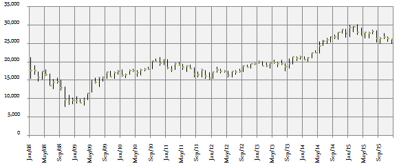 The month price chart of Sensex from 2008 to 2016 The month price chart of Sensex from 2008 to 2016
