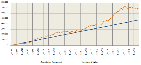 How much money you would have made, if you invested Rs. 5,000 at the end of every month in the Sensex, from 2008 to 2016 How much money you would have made, if you invested Rs. 5,000 at the end of every month in the Sensex, from 2008 to 2016