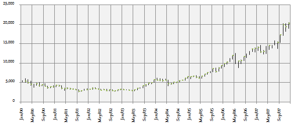 The month price chart of Sensex from 2000 to 2008 The month price chart of Sensex from 2000 to 2008