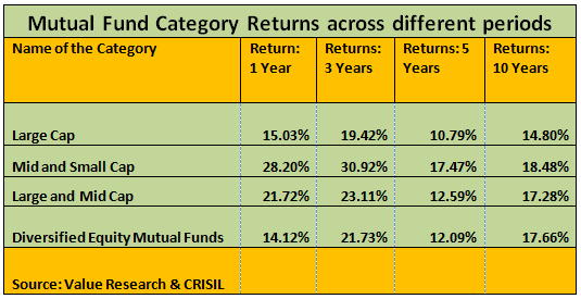 Diversified Equity Funds - Mutual Fund Category Returns across different periods