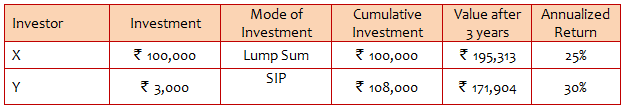 Comparison of absolute returns between lump sum and SIP Comparison of absolute returns between lump sum and SIP