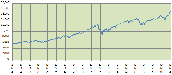 Price movement of BSE Sensex from October 2004 to October 2007 Price movement of BSE Sensex from October 2004 to October 2007