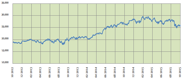 Price movement of BSE Sensex from October 2012 to October 2015 Price movement of BSE Sensex from October 2012 to October 2015