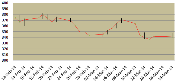 Stock price of Tata Steel