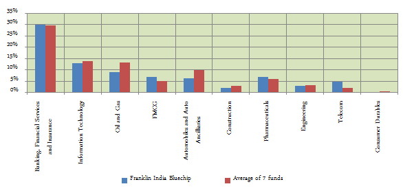 Mutual Funds - Comparison of sector allocation of Franklin India Bluechip fund with some large cap funds Mutual Funds - Comparison of sector allocation of Franklin India Bluechip fund with some large cap funds