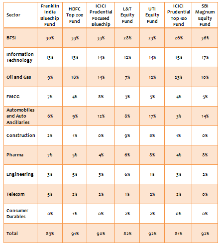 Mutual Funds - Sector allocation of large cap funds Mutual Funds - Sector allocation of large cap funds