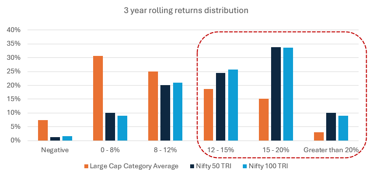 The chart below shows the distribution of 3 year category average rolling returns versus Nifty 50 TRI and Nifty 100 TRI across different return ranges over the last 10 years