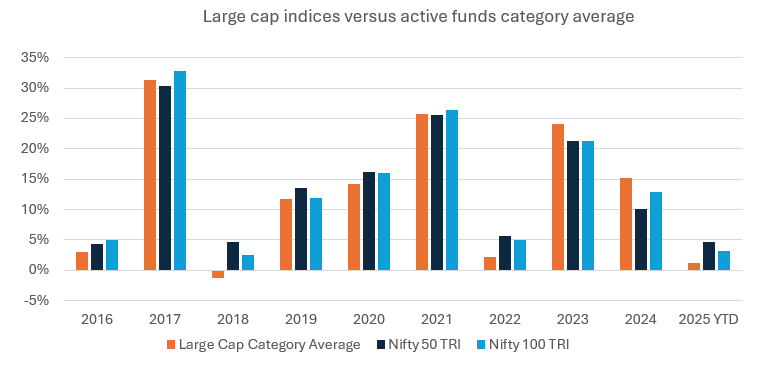 The chart below shows the annual category average returns of actively managed large cap funds versus Nifty 50 and Nifty 100 indices over the last 10 years