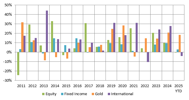 Different asset classes outperform/underperform each other in different market / economic conditions (see the chart below)