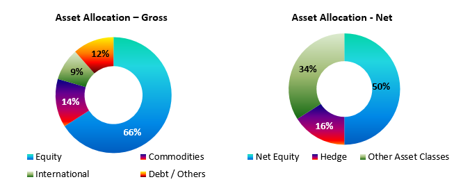 Current portfolio positioning