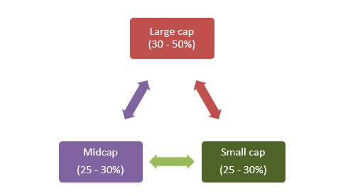 The equity portion of the portfolio is actively managed using the 3D investment framework