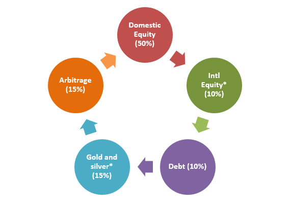 The fund was launched in early 2024.  Bandhan Multi Asset Allocation Fund invests in domestic equities, international equities, fixed income / debt, commodities (gold and silver) and arbitrage (see the graphic below).