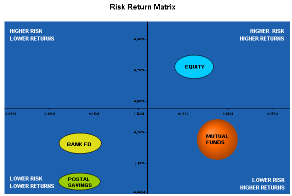 Risk Return Matrix Risk Return Matrix