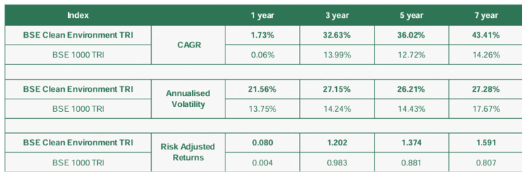 BSE Clean Environment has outperformed BSE 1000 over the long term BSE Clean Environment has outperformed BSE 1000 over the long term