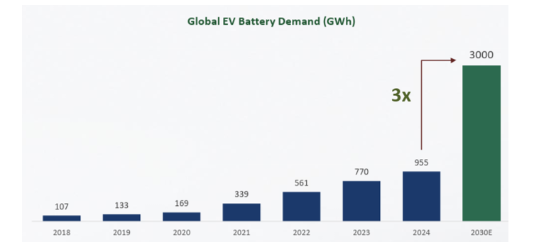 Battery demand is surging, but domestic manufacturing and recycling infrastructure are still developing Battery demand is surging, but domestic manufacturing and recycling infrastructure are still developing