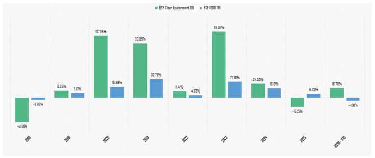 BSE Clean Environment TRI has outperformed BSE 1000 TRI 6 times in last 8 calendar years BSE Clean Environment TRI has outperformed BSE 1000 TRI 6 times in last 8 calendar years