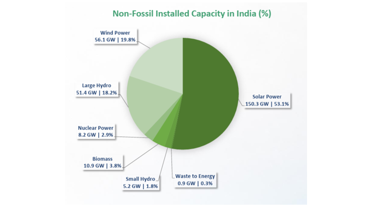 Represents India’s clean energy mix Represents India’s clean energy mix