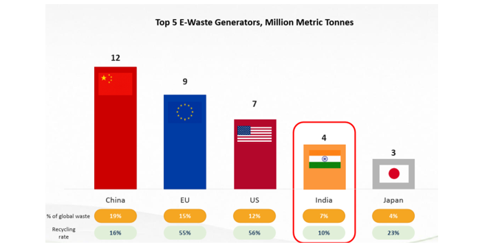 India is the 4th largest e-waste generator India is the 4th largest e-waste generator