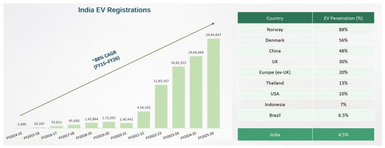 EV registrations have grown 1000x in a decade EV registrations have grown 1000x in a decade