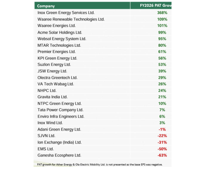 18 of 25 companies reported positive EPS growth in FY2026 18 of 25 companies reported positive EPS growth in FY2026