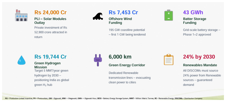 Comprehensive policies support manufacturing, wind, storage, hydrogen, transmission, and demand for renewables Comprehensive policies support manufacturing, wind, storage, hydrogen, transmission, and demand for renewables