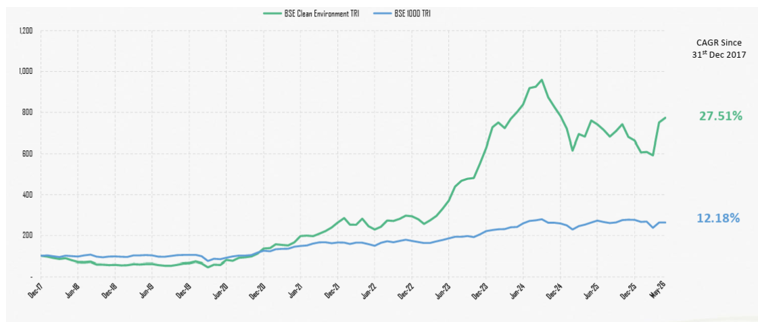 BSE Clean Environment has outperformed BSE 1000 over the long term BSE Clean Environment has outperformed BSE 1000 over the long term