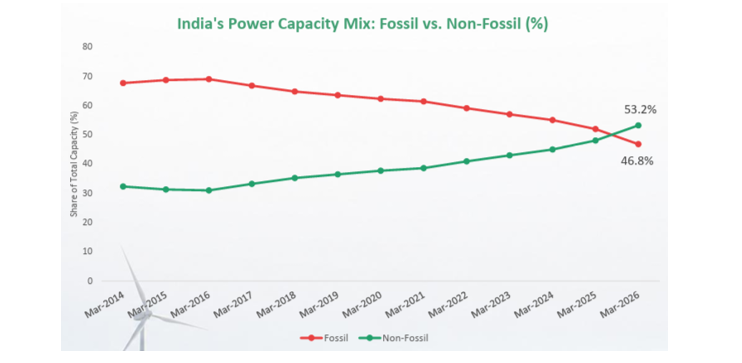Non-fossil sources now exceed 50% of India’s installed power capacity Non-fossil sources now exceed 50% of India’s installed power capacity
