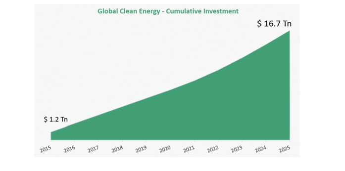 Clean energy investments reached a record $ 2.2 trillion in 2025 alone Clean energy investments reached a record $ 2.2 trillion in 2025 alone