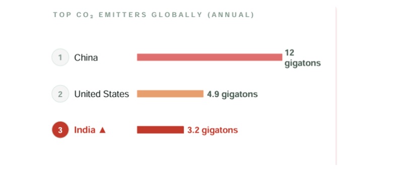 India is the world’s 3rd largest CO? emitter and has 13 of the world’s 20 most polluted cities India is the world’s 3rd largest CO? emitter and has 13 of the world’s 20 most polluted cities