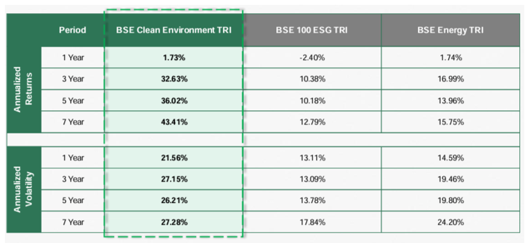 Performance of the BSE Clean Environment Index compared to the ESG and Energy Indices Performance of the BSE Clean Environment Index compared to the ESG and Energy Indices