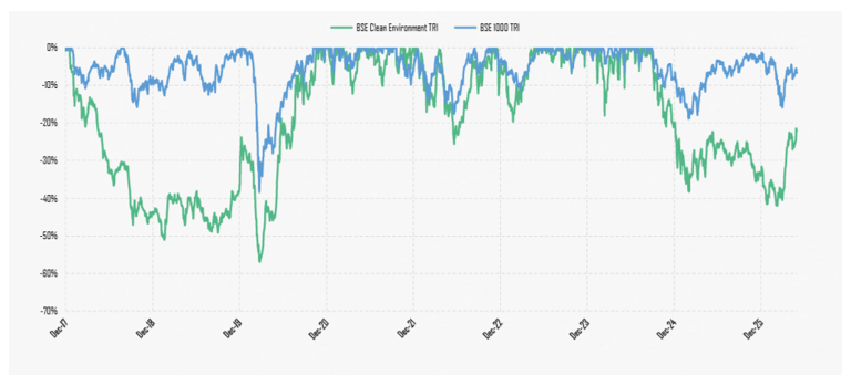 BSE Clean Environment TRI has historically exhibited higher drawdowns than BSE 1000 BSE Clean Environment TRI has historically exhibited higher drawdowns than BSE 1000