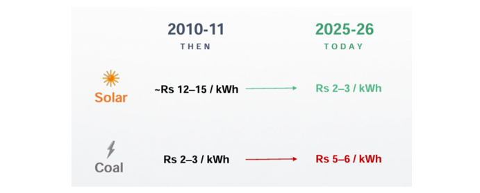 Once installed, solar generates power at near-zero marginal cost Once installed, solar generates power at near-zero marginal cost