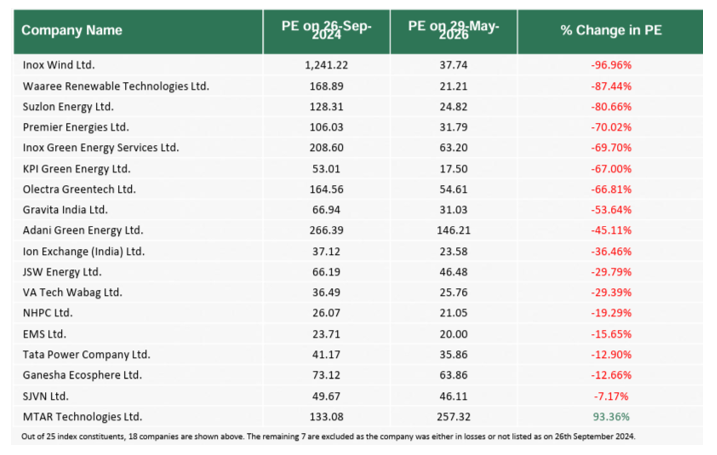 12 of 18 companies have seen PE contraction of over 25% 12 of 18 companies have seen PE contraction of over 25%