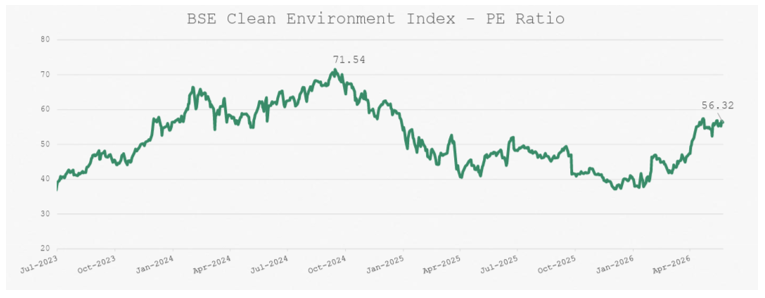 BSE Clean Environment Index PE has fallen from a peak of 71.54 to 56.32 BSE Clean Environment Index PE has fallen from a peak of 71.54 to 56.32