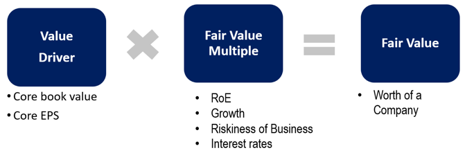 In house Fair Value approach serves as a unique proprietary tool