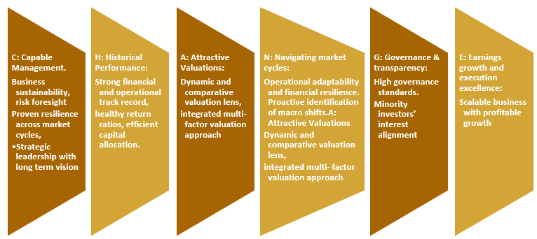 CHANGE is a disciplined framework employed by the fund managers to identify scalable, resilient and high-quality businesses CHANGE is a disciplined framework employed by the fund managers to identify scalable, resilient and high-quality businesses