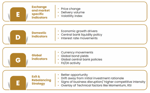 The fund managers also employ EDGE- a multi-dimensional lens to assess market direction and positioning The fund managers also employ EDGE- a multi-dimensional lens to assess market direction and positioning