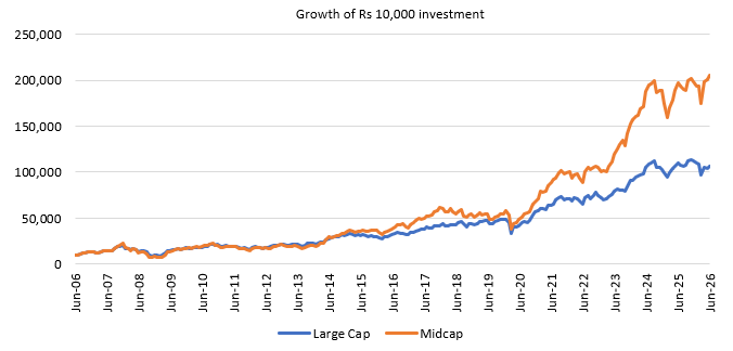 You can see that, based on historical data, midcaps created significantly higher wealth compared to large caps. You can see that, based on historical data, midcaps created significantly higher wealth compared to large caps.