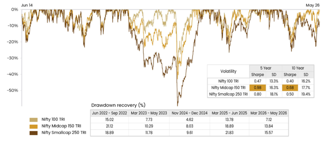 The chart below shows the drawdowns of Nifty Midcap 150 TRI, the benchmark index of midcap stocks, versus the Nifty Small Cap 250 TRI, the benchmark index of small cap stocks over the last 20 years. The chart below shows the drawdowns of Nifty Midcap 150 TRI, the benchmark index of midcap stocks, versus the Nifty Small Cap 250 TRI, the benchmark index of small cap stocks over the last 20 years.