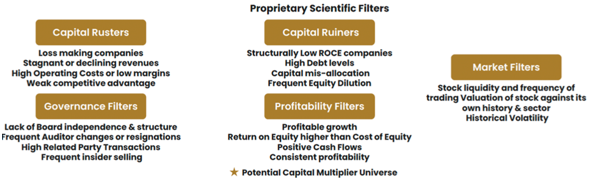 Proprietary scientific filters based on the following parameters is engaged to select about 400 stocks Proprietary scientific filters based on the following parameters is engaged to select about 400 stocks