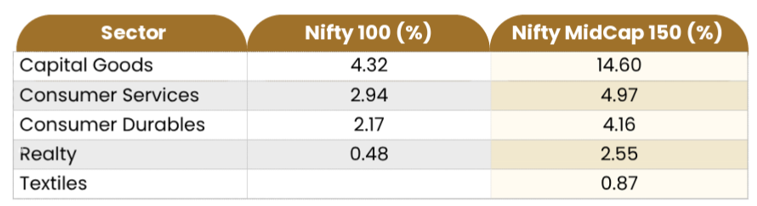 The table below shows the sector weights of consumption segments in Nifty 100 vs Nifty Midcap 150 The table below shows the sector weights of consumption segments in Nifty 100 vs Nifty Midcap 150