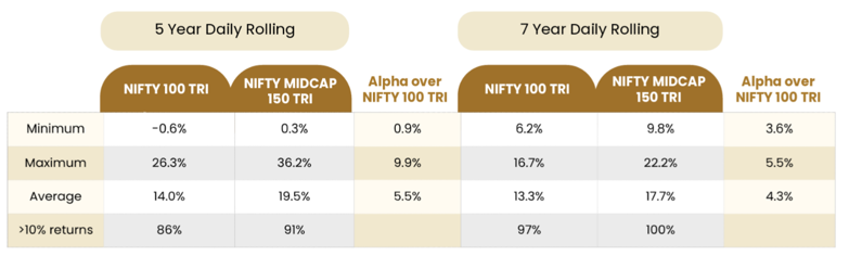The chart below shows that Midcaps delivered stronger outcomes, with 91% of 5-year and 100% of 7-year periods generating >10% returns. The chart below shows that Midcaps delivered stronger outcomes, with 91% of 5-year and 100% of 7-year periods generating >10% returns.